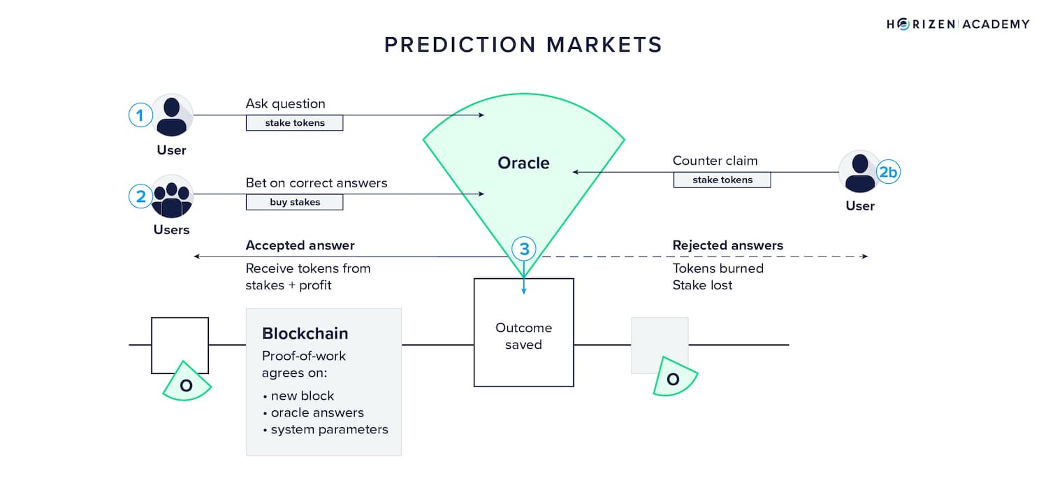 What is a Prediction Market and How Does It Work?