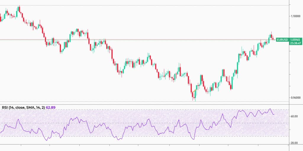 Binomo RSI Strategy: Master the Relative Strength Index for Consistent Trading